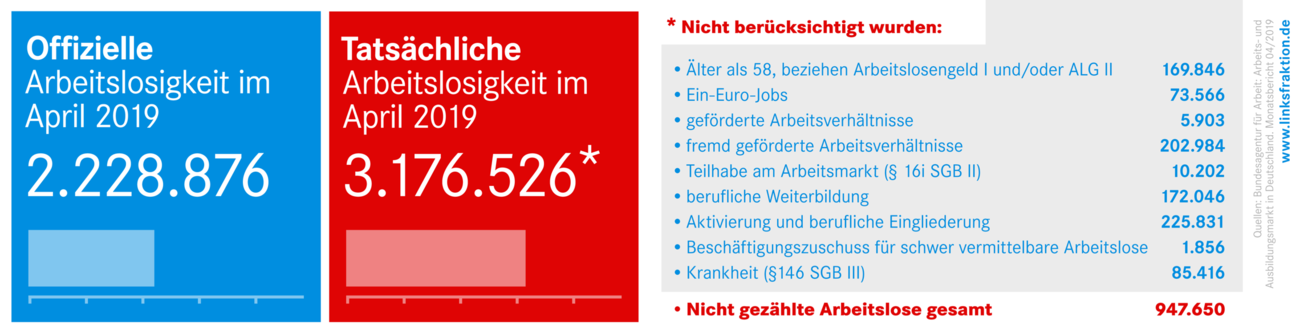2280x584 offizielle tatsaechliche arbeitslosigkeit april 2019