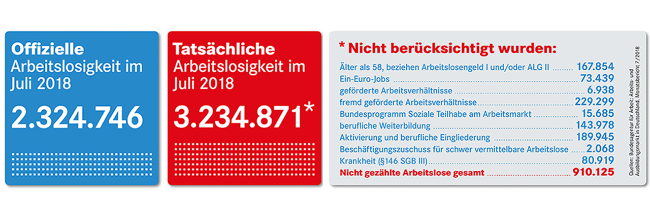 Offizielle und tatsächliche Arbeitslosigkeit im Juli 2018 Offizielle und tatsächliche Arbeitslosigkeit im Juli 2018