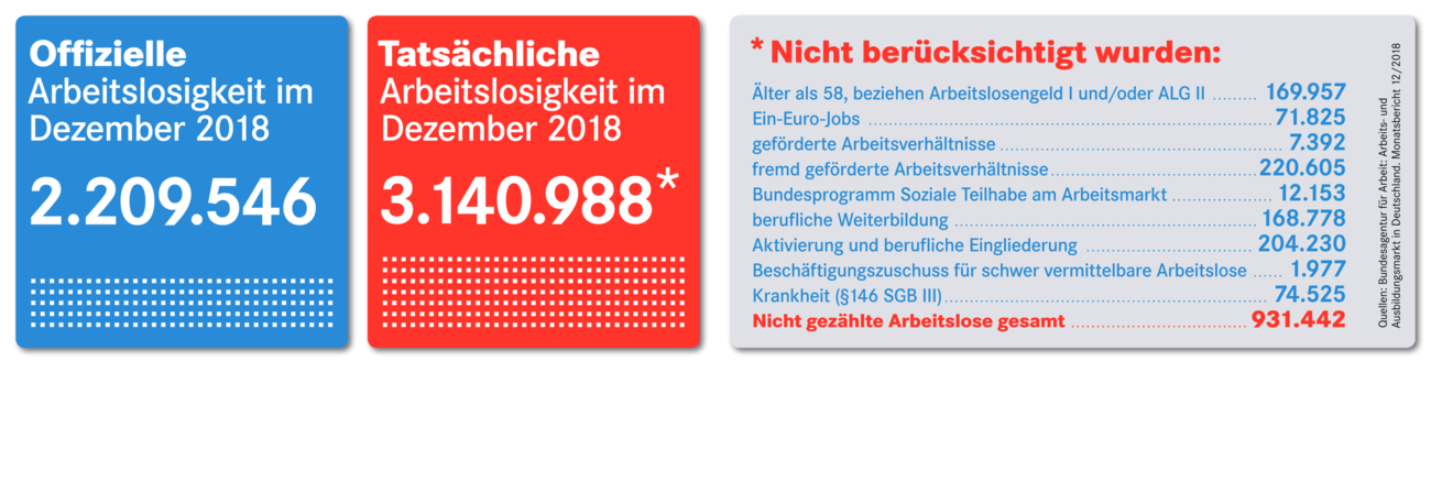 Offizielle und tatsächliche Arbeitslosigkeit im Dezember 2018 Offizielle und tatsächliche Arbeitslosigkeit im Dezember 2018