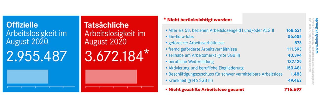 Arbeitsmarktzahlen august 2020 1140