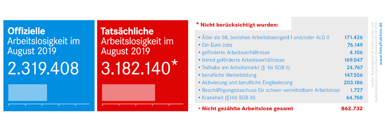 Bund Arbeitslosenzahlen August 2019 1140x384