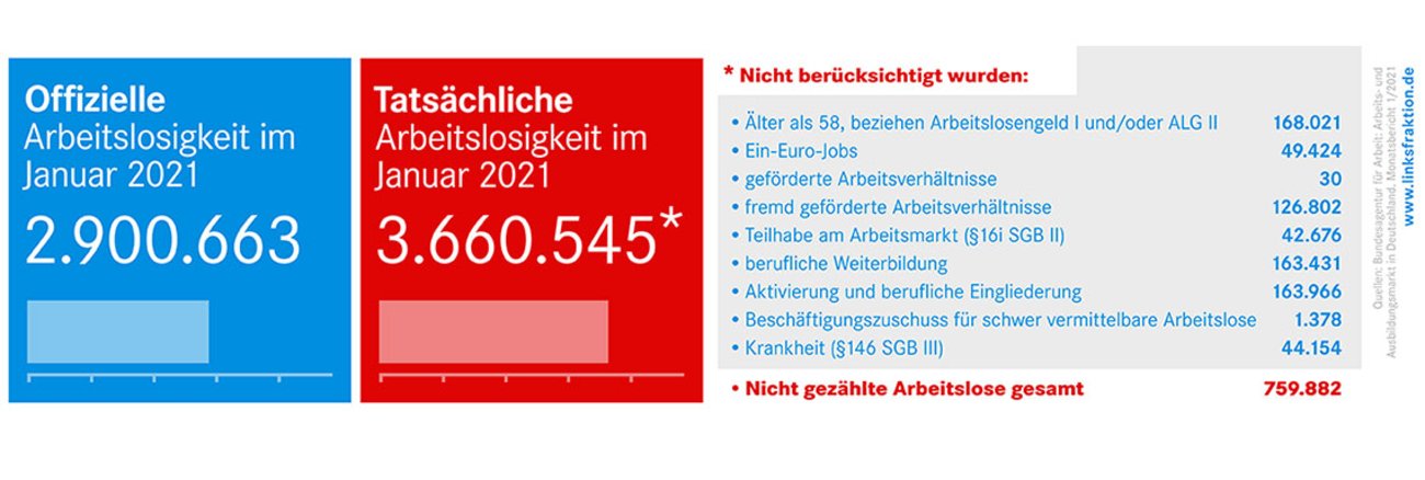 Arbeitslosenzahlen Januar 2021 Arbeitslosenzahlen Januar 2021