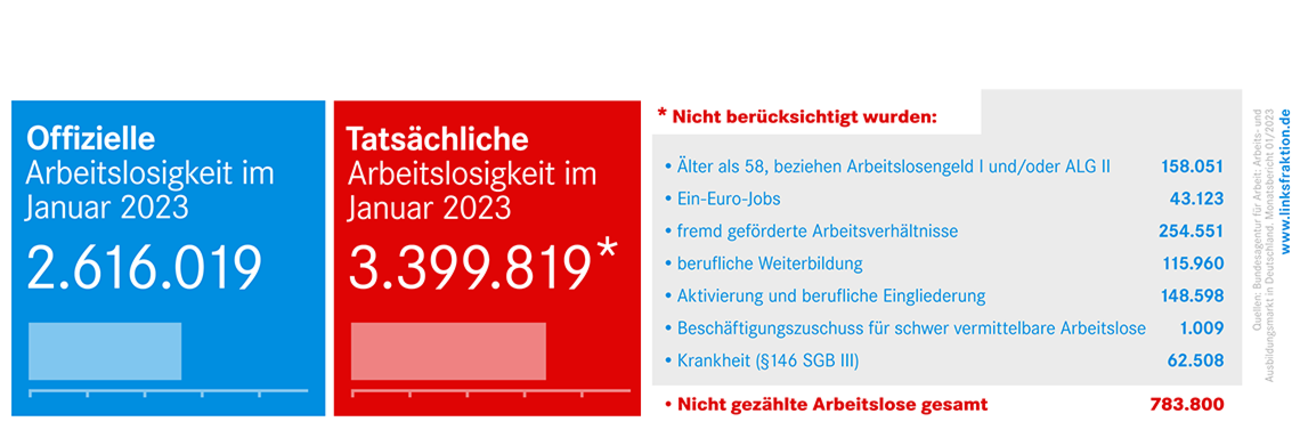 Arbeitslosenzahlen Januar 2023 Arbeitslosenzahlen Januar 2023