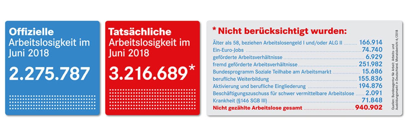 180703_Bund-Arbeitslosenzahlen-6-2018_1140x384.jpg