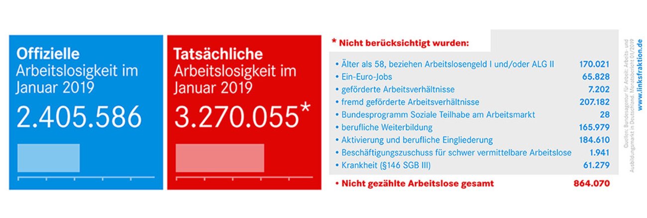 Arbeitslosigkeit januar 2019