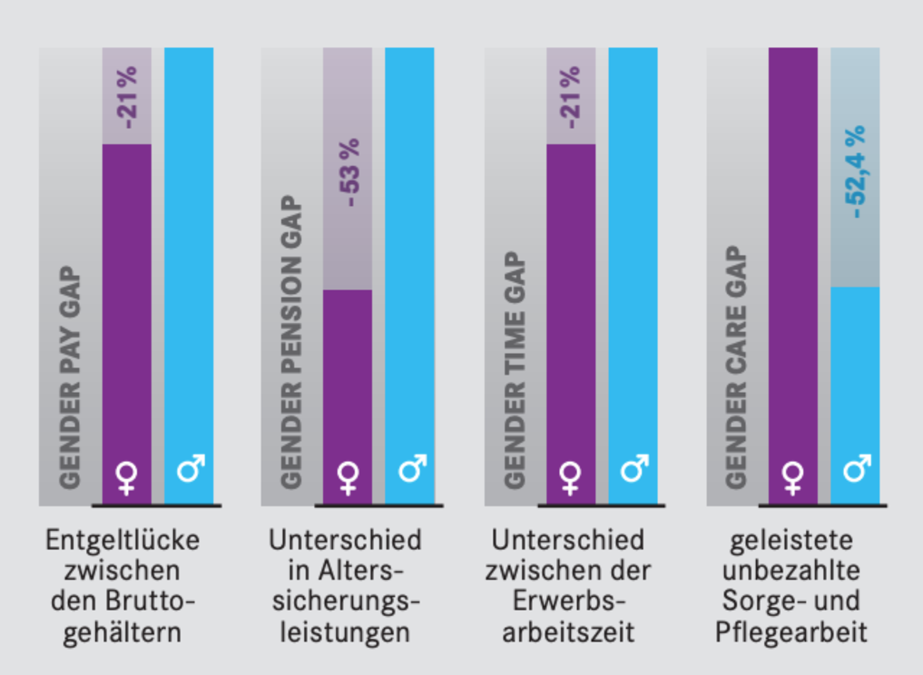 Das Gender Pay Gap in Deutschland Quelle: Bundesregierung 2017