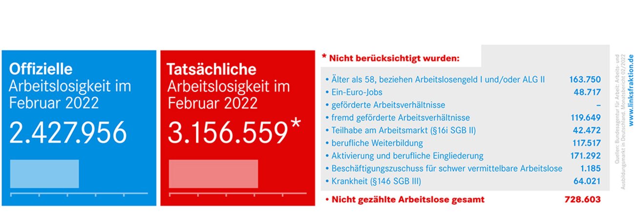 Arbeitslosenstatistik Februar 2022 Arbeitslosenstatistik Februar 2022