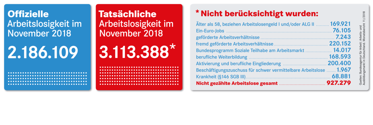 Offizielle und tatsächliche Arbeitslosigkeit November 2018 Offizielle und tatsächliche Arbeitslosigkeit November 2018