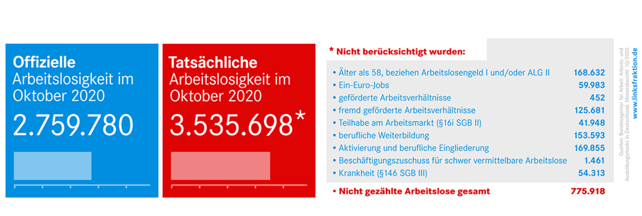 Arbeitslosenstatistik für Oktober 2020 und nichtgezählte Arbeitslose Arbeitslosenstatistik für Oktober 2020 und nichtgezählte Arbeitslose