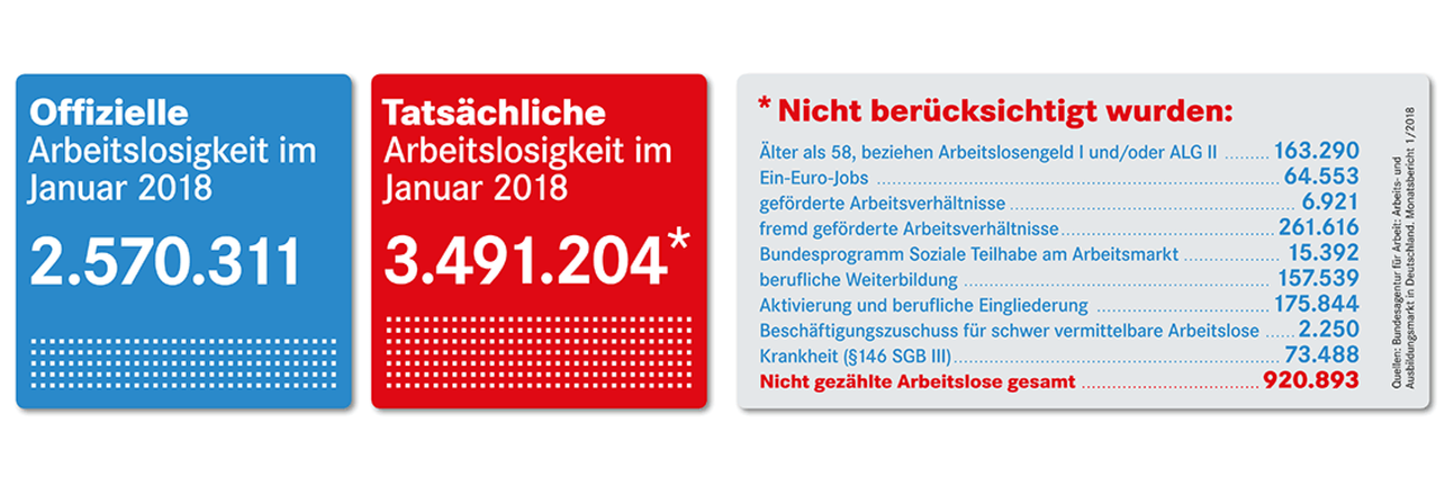 Offizielle und tatsächliche Arbeitslosigkeit im Januar 2018 Offizielle und tatsächliche Arbeitslosigkeit im Januar 2018