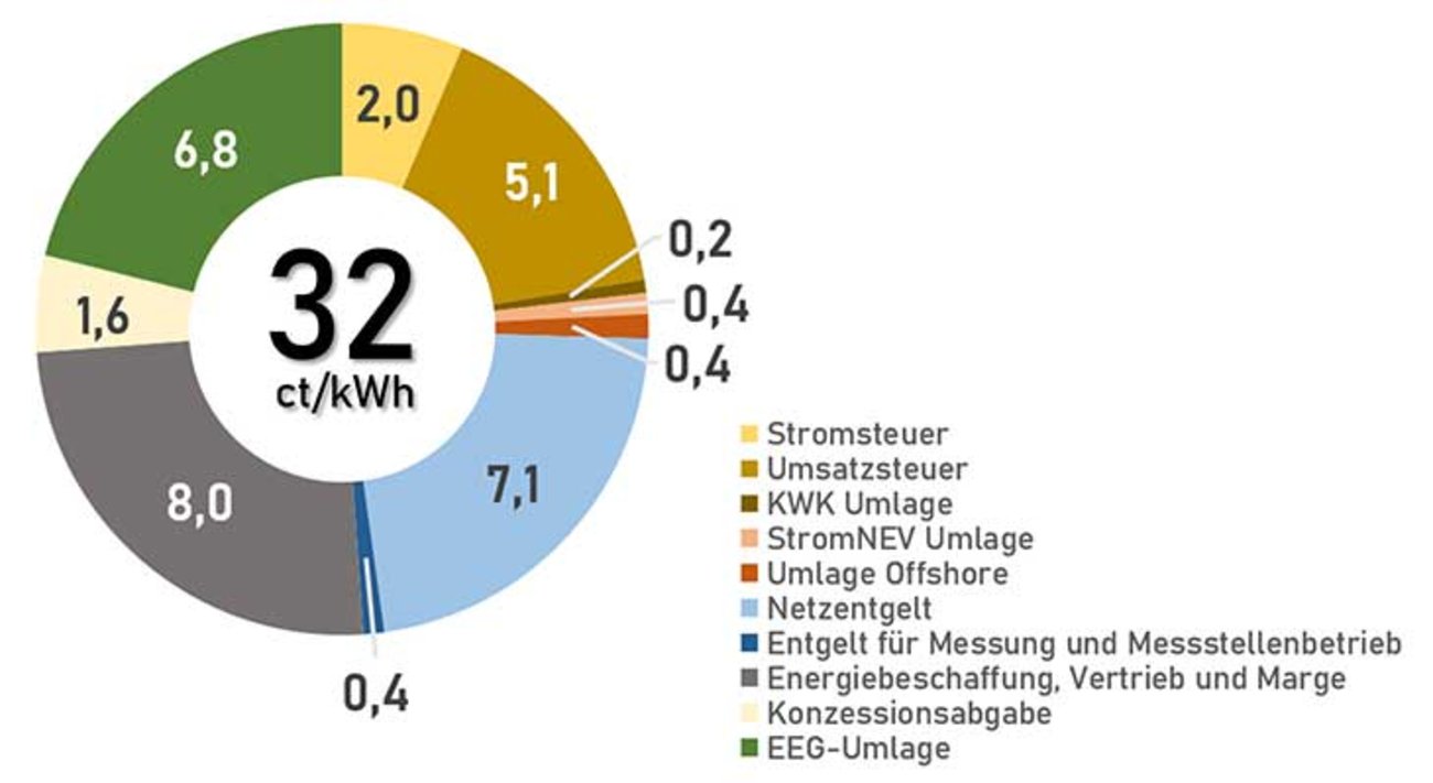 Zusammensetzung der Stromkosten in Cent pro Kilowattstunde für Haushaltskunden 2020