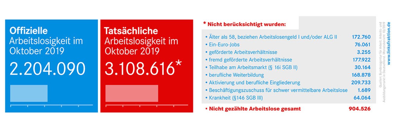 Offizielle und tatsächliche Arbeitslosigkeit im Oktober 2019 Offizielle und tatsächliche Arbeitslosigkeit im Oktober 2019
