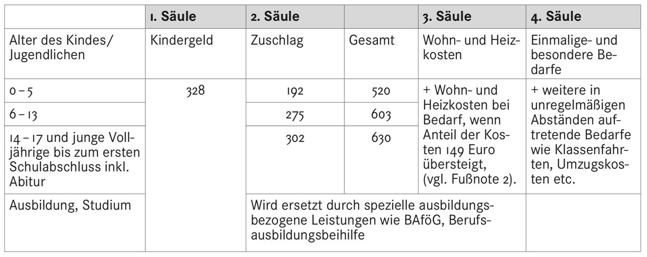 Tabelle positionspapier kindergrundsicherung