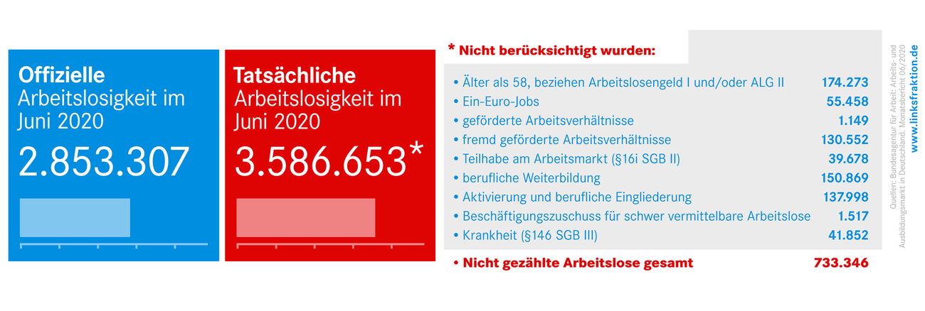 Bund Arbeitslosenzahlen Juni 2020 2280x768