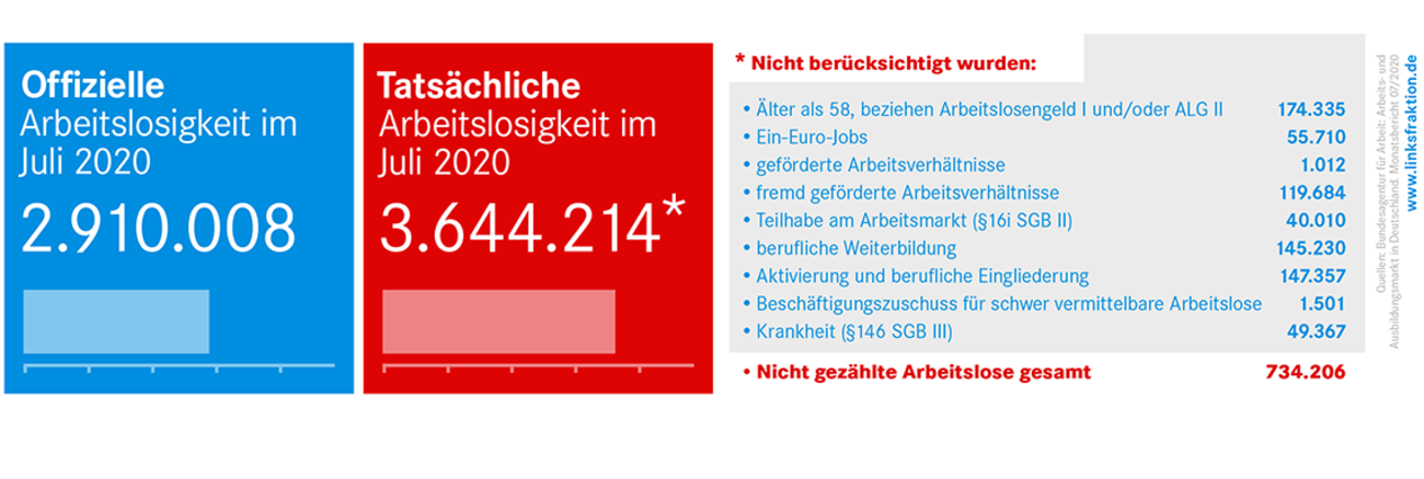 Arbeitslosenzahlen Juli 2020 Arbeitslosenzahlen Juli 2020