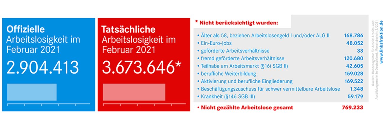 Arbeitslosenzahlen Februar 2021 Arbeitslosenzahlen Februar 2021
