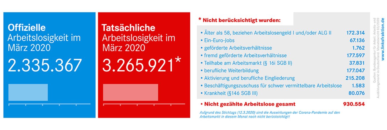 Offizielle und tatsächliche Arbeitslosigkeit im März 2020 Offizielle und tatsächliche Arbeitslosigkeit im März 2020