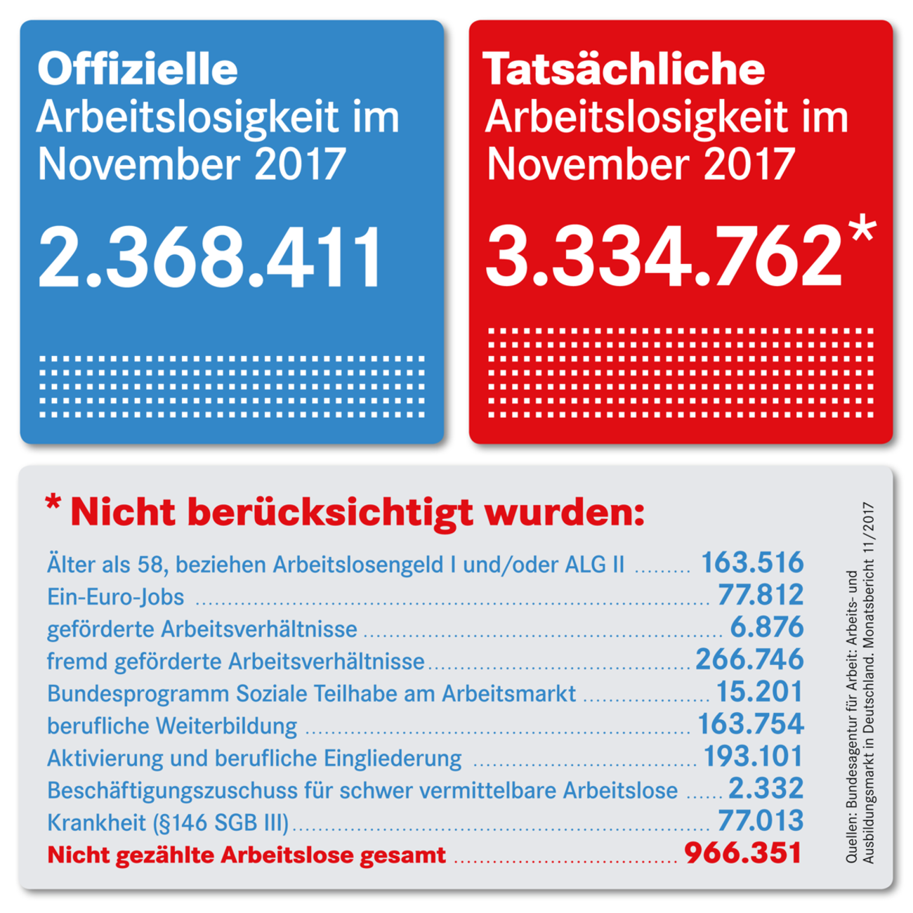 1200x1200 offizielle tatsaechliche arbeitslosigkeit november 2017