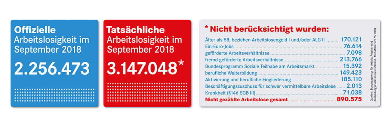 Offizielle und tatsächliche Arbeitslosigkeit im September 2018 Offizielle und tatsächliche Arbeitslosigkeit im September 2018