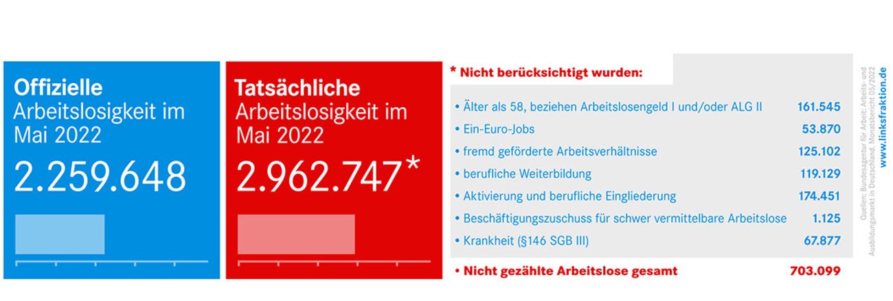 Arbeitslosenzahlen Mai 2022 Arbeitslosenzahlen Mai 2022