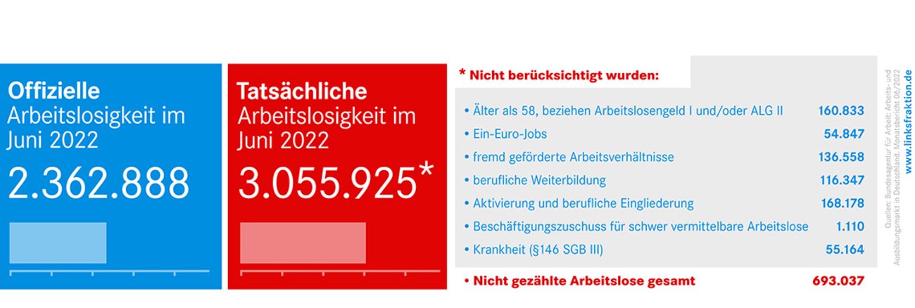 Arbeitslosenzahlen Juni 2022 Arbeitslosenzahlen Juni 2022